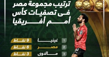 ترتيب مجموعة مصر فى تصفيات كأس أمم أفريقيا.. إنفوجراف