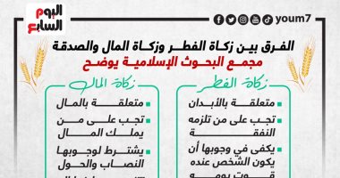 الفرق بين زكاتى الفطر والمال والصدقة.. البحوث الإسلامية يوضح "إنفوجراف"