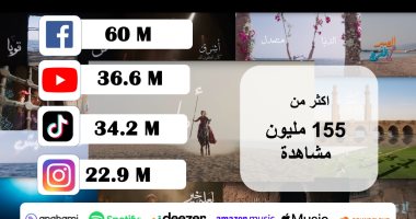 حملة بنك مصر "جوايا نور ماينطفيش" تحصد أكثر من 500 ألف إعجاب والعشرات من الفيديوهات تقتبس الأغنية وتشاركها