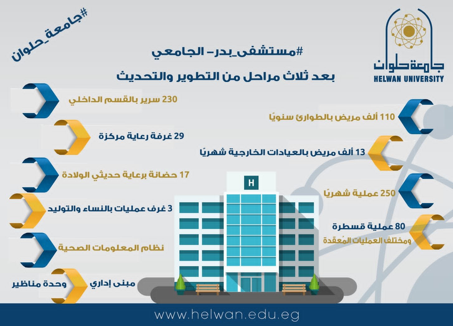 رئيس جامعة حلوان: مستشفى بدر الجامعي يستقبل 13 ألف مريض شهريا