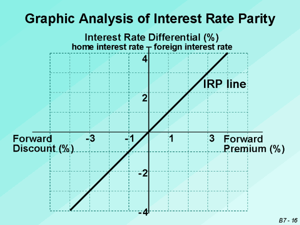 تكافؤ سعر الفائدة … Interest rate parity