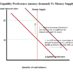 تفضيل السيولة … Liquidity preference