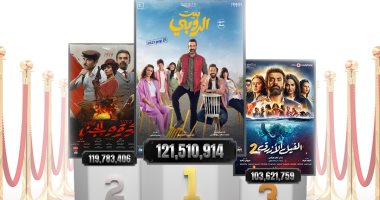 شركة سينرجي فيلمز صاحبة أعلى 3 أفلام فى إيرادات السينما المصرية